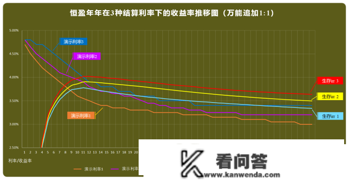 4.8%的年金+全能账户，怎么玩，才气玩得过3.5%的增额寿？