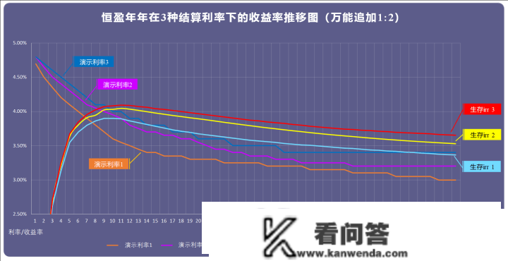 4.8%的年金+全能账户，怎么玩，才气玩得过3.5%的增额寿？