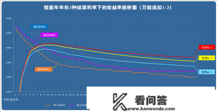 4.8%的年金+全能账户，怎么玩，才气玩得过3.5%的增额寿？