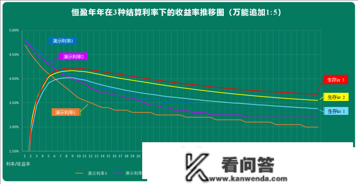 4.8%的年金+全能账户，怎么玩，才气玩得过3.5%的增额寿？