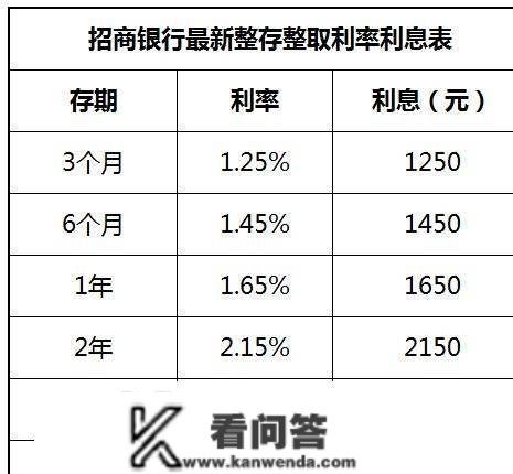 银行存款利率又要降了？2023年3月招商银行，全新存款利率利钱表