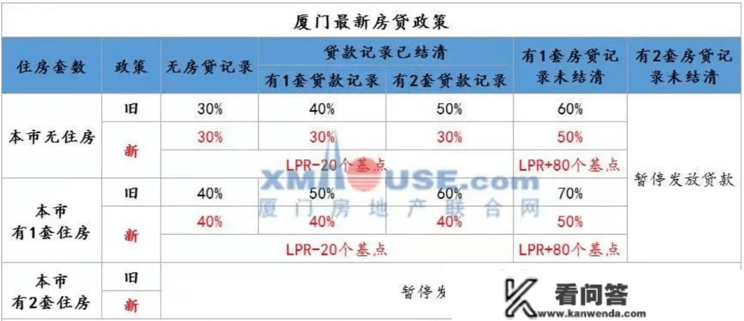 降利率＋降首付！重磅信号落地，厦门买房人安心了！