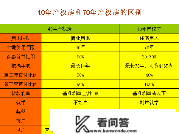 买房是买40年产权的仍是70年的，我家懊悔买错了，如今想哭！