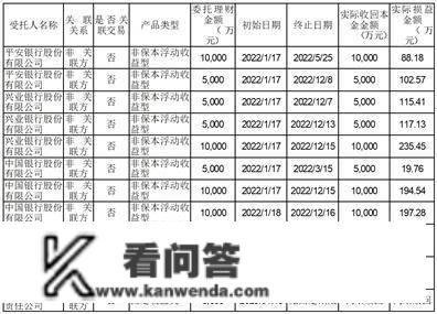 宁夏中银绒业股份有限公司 关于利用暂时闲置自有资金购置理财富品的停顿暨赎回部门理财富品的通知布告