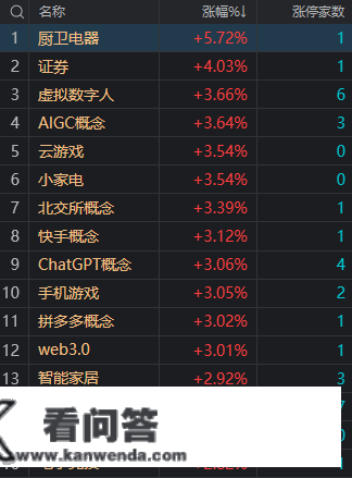 收评：沪指放量大张超2% 大金融等权重板块全线走高