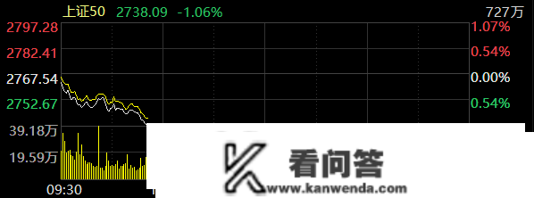 券商、保险板块表示较弱 上证50指数跌超1%