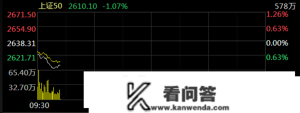 上证50指数盘中跌逾1%