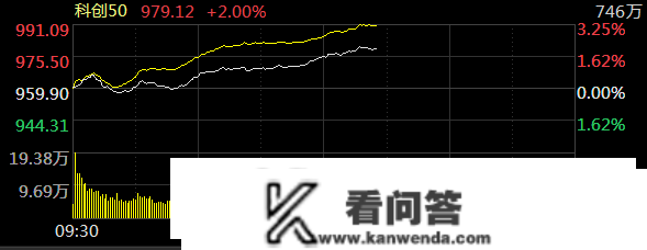 上证50指数涨幅扩大至2%