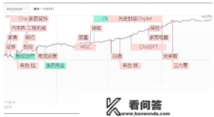 20日收评：沪指放量大张超2%，大金融等权重板块全线走高