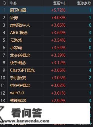 20日收评：沪指放量大张超2%，大金融等权重板块全线走高