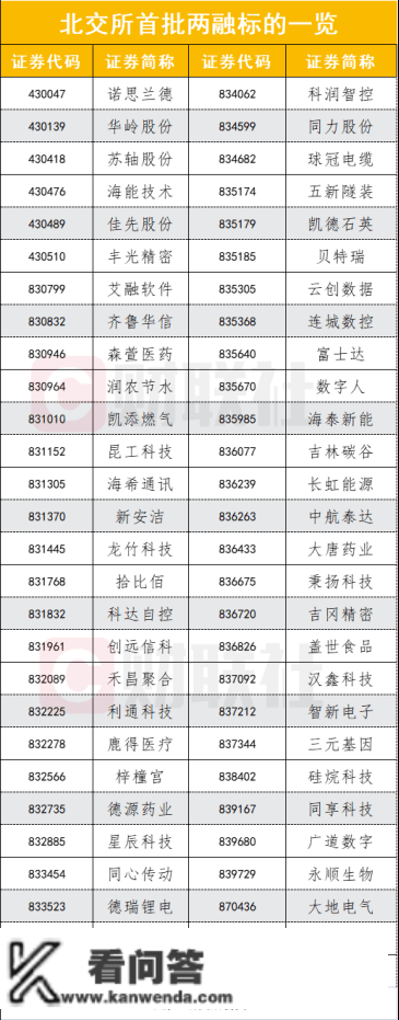 影响近600万投资者，北交所两融营业周一开闸，66家券商开通权限，参与留意事项看过来