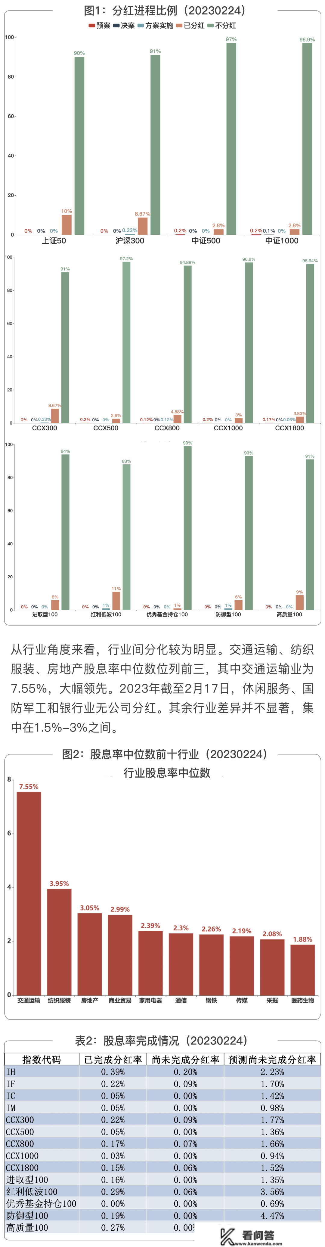 指数周报 | 中诚信指数指数分红周报2023年2月20日-24日·总第2期