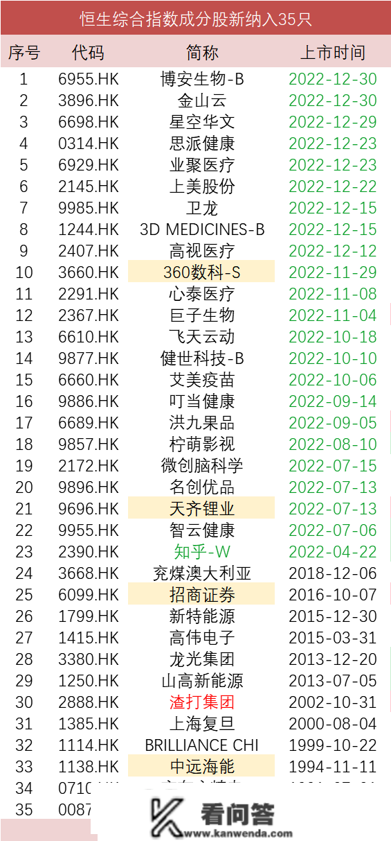 恒生季检成果出炉，港股通标的将有何调整？