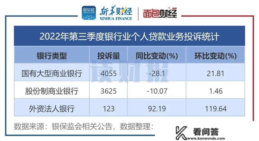 【读财报】三季度个贷营业消费赞扬透视：总赞扬量同比下降11%