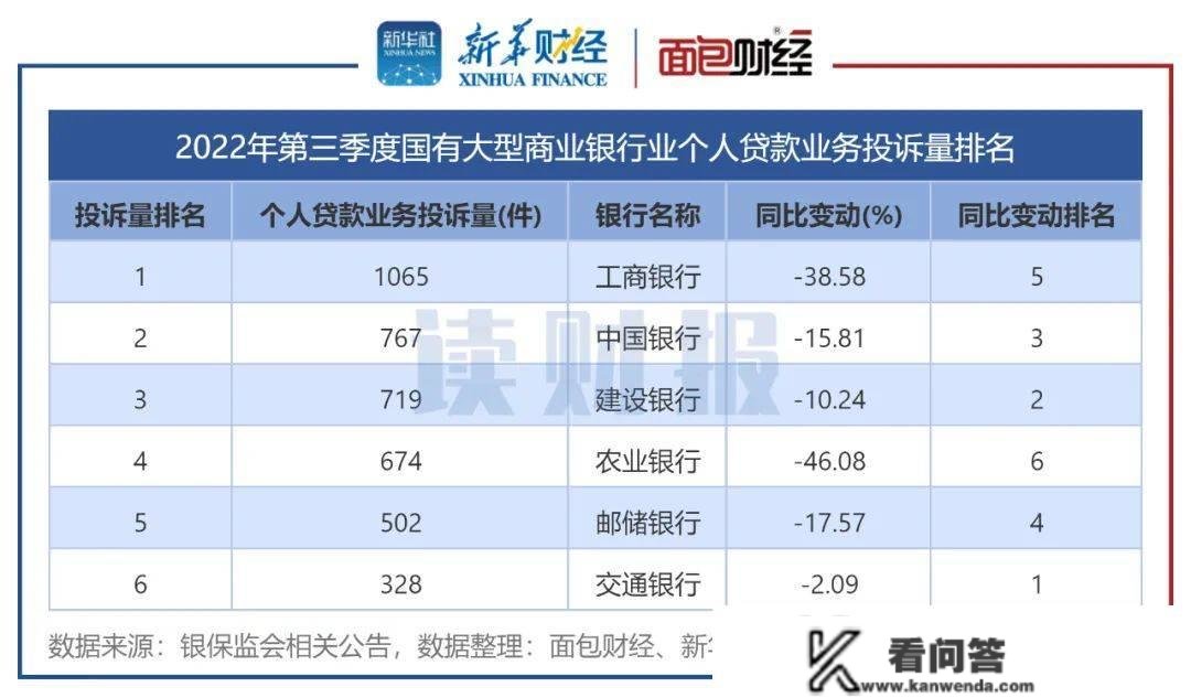 【读财报】三季度个贷营业消费赞扬透视：总赞扬量同比下降11%