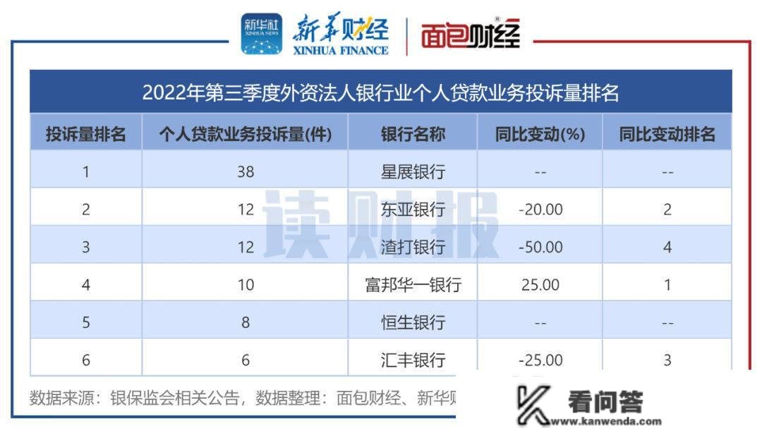 【读财报】三季度个贷营业消费赞扬透视：总赞扬量同比下降11%