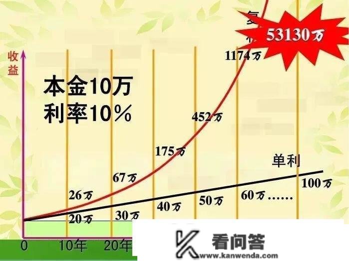 伴学私塾：通俗人通过复利实现财产自在的奥秘！