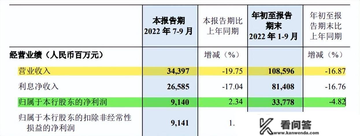 股份行业及分化：浦发资产规模掉出前三，民生独一营收净利双降