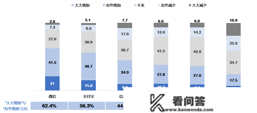 寻找新机遇丨苏醒时代下的信誉卡消费与需求阐发