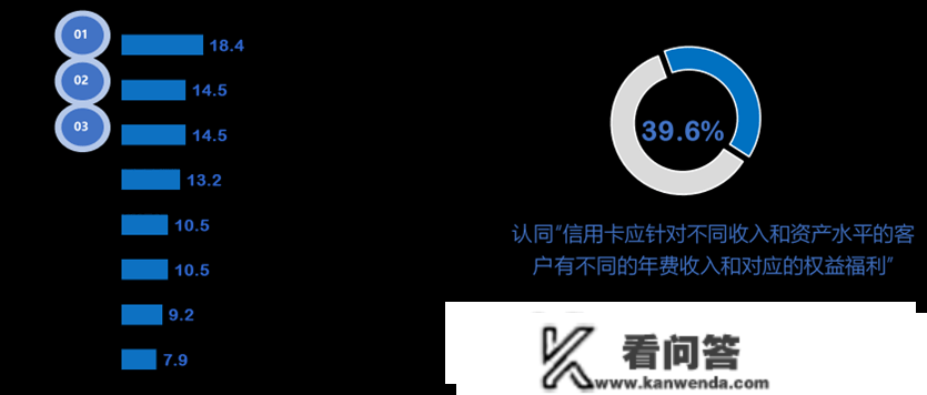 寻找新机遇丨苏醒时代下的信誉卡消费与需求阐发