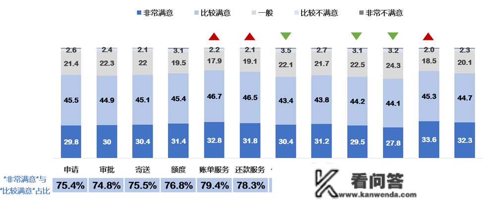 寻找新机遇丨苏醒时代下的信誉卡消费与需求阐发