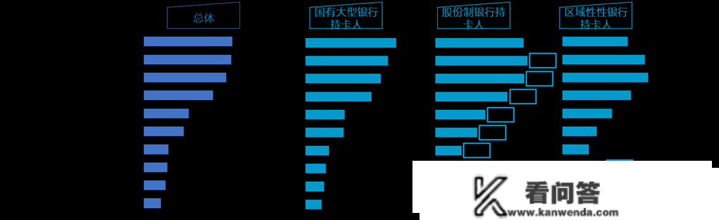 寻找新机遇丨苏醒时代下的信誉卡消费与需求阐发