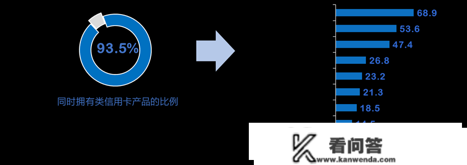 寻找新机遇丨苏醒时代下的信誉卡消费与需求阐发