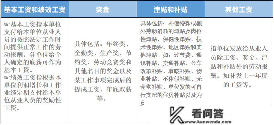 【工做指南】劳开工资统计填报指南（三）