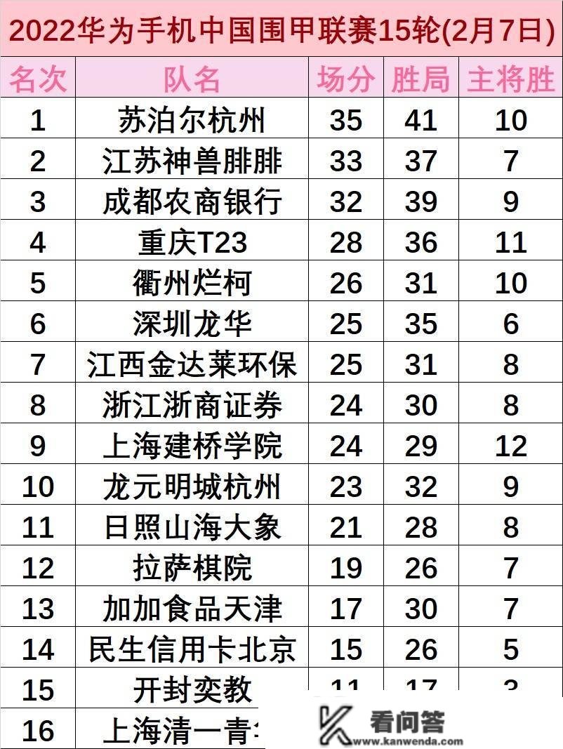 柯洁再胜范廷钰季后赛四连捷 助深圳龙华裁减成都队