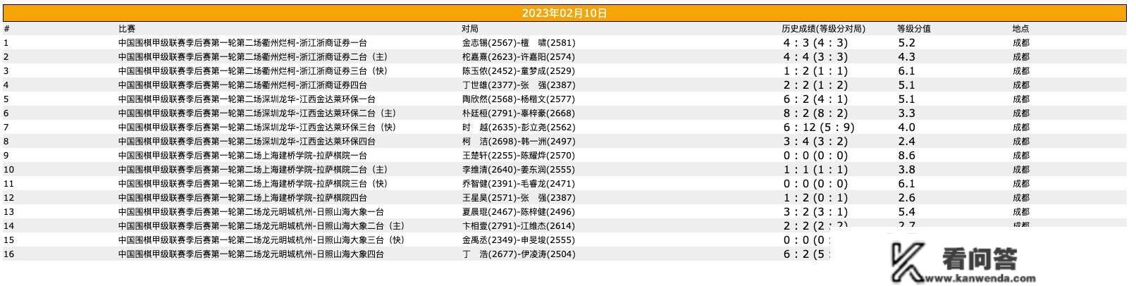 围甲季后赛首轮第二场逆转频发 深圳龙华清醒争冠