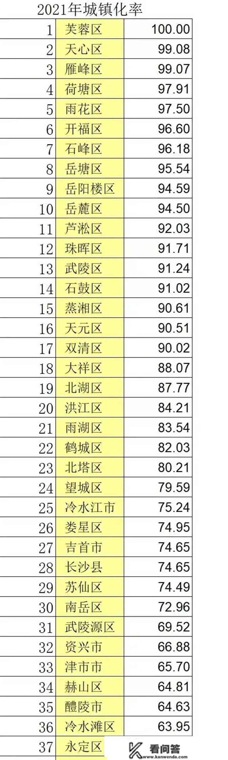 长沙6区哪个城镇化率更高？