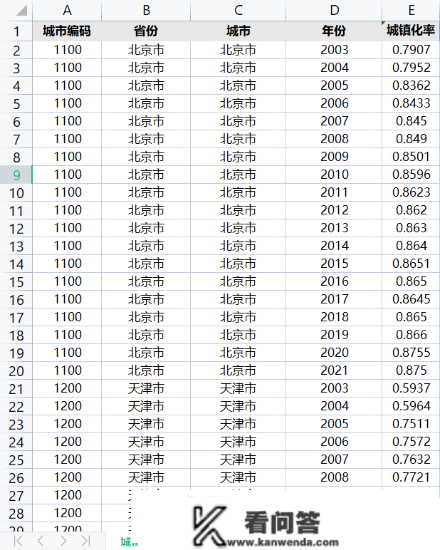 【资本0315】2003-202年全国地级市城镇化率和城镇注销赋闲率