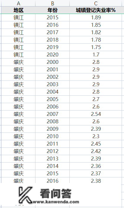 【资本0315】2003-202年全国地级市城镇化率和城镇注销赋闲率