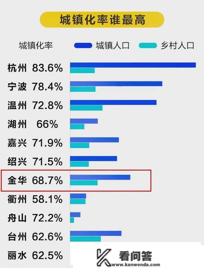 浙江省11个城市城镇化率排名榜 经济兴旺城市居前