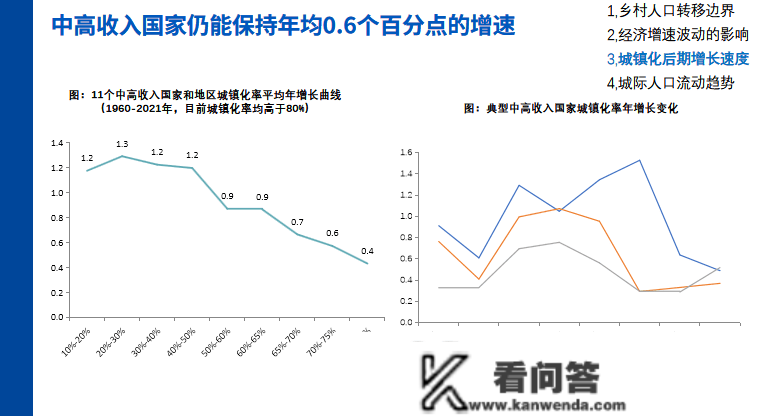 云端分享 | 城镇化率65%后，可参考的四方面国际开展经历