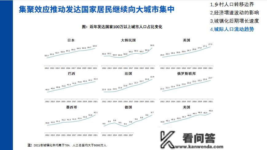 云端分享 | 城镇化率65%后，可参考的四方面国际开展经历