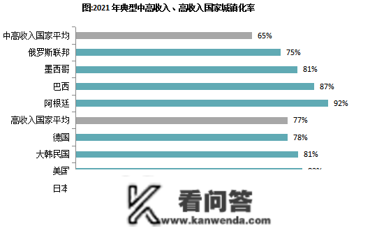 专题 | 国际视野下的中国城镇化开展空间探析