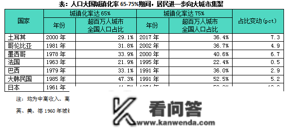 专题 | 国际视野下的中国城镇化开展空间探析