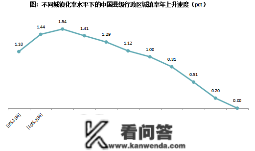 专题 | 国际视野下的中国城镇化开展空间探析