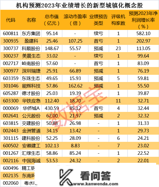 建筑业景气宇持续上升，龙头3天大涨70%，多只概念股业绩有望增长