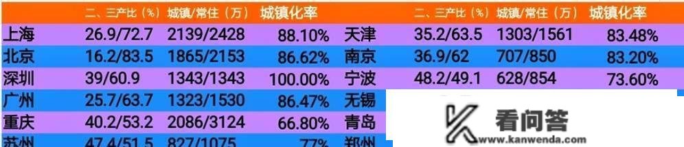 我国头部城市综合实力排名，北京高居第1，天津第5，重庆仅排13名