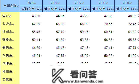 城镇化程度稳步提拔 高量量开展仍需勤奋——衡阳市城镇化程度开展情况阐发