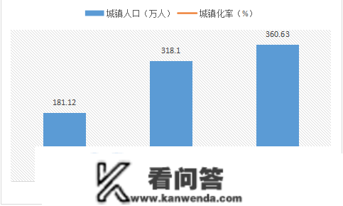 城镇化程度稳步提拔 高量量开展仍需勤奋——衡阳市城镇化程度开展情况阐发