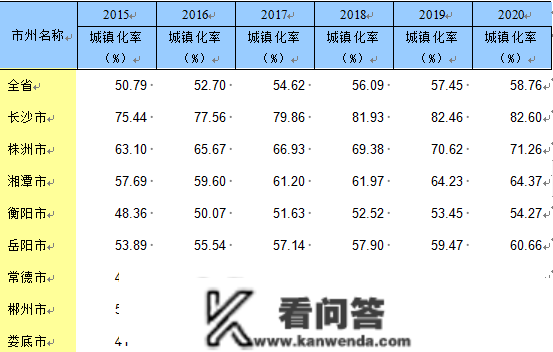 城镇化程度稳步提拔 高量量开展仍需勤奋——衡阳市城镇化程度开展情况阐发