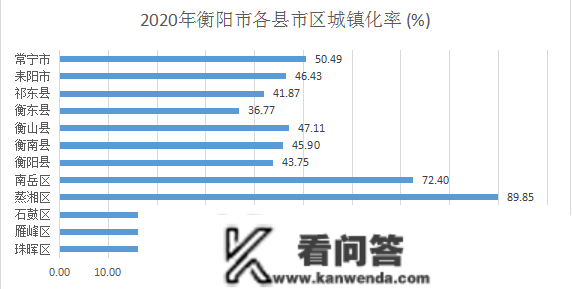 城镇化程度稳步提拔 高量量开展仍需勤奋——衡阳市城镇化程度开展情况阐发