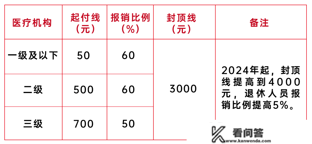 医保讲堂 | 淄博市职工医保门诊统筹待遇大白纸