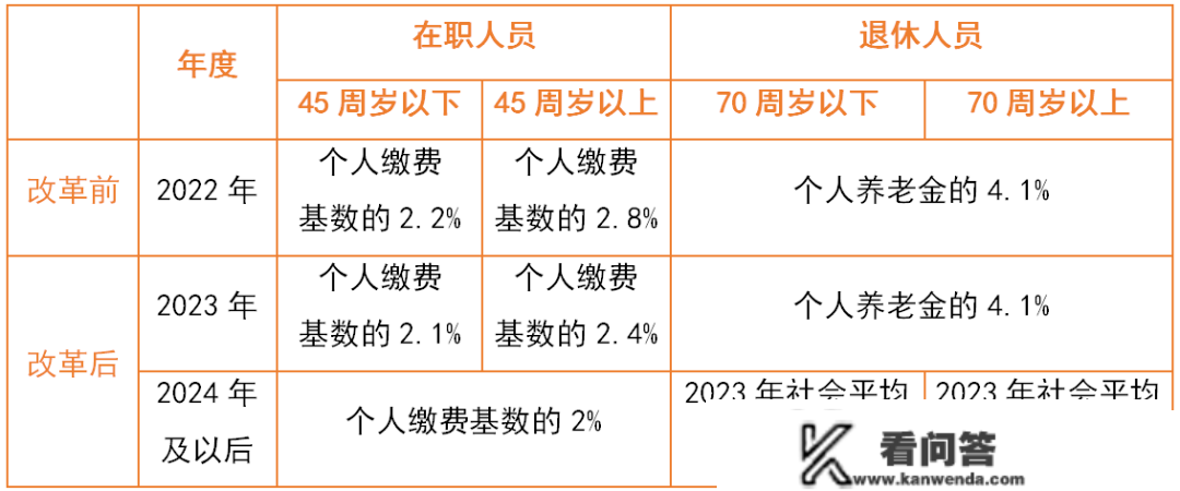 医保讲堂 | 淄博市职工医保门诊统筹待遇大白纸