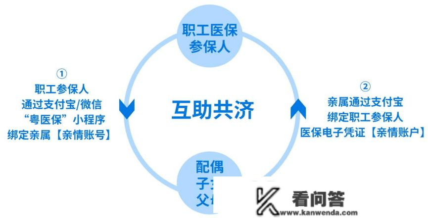 医保新功用！家有白叟、小孩的速看→