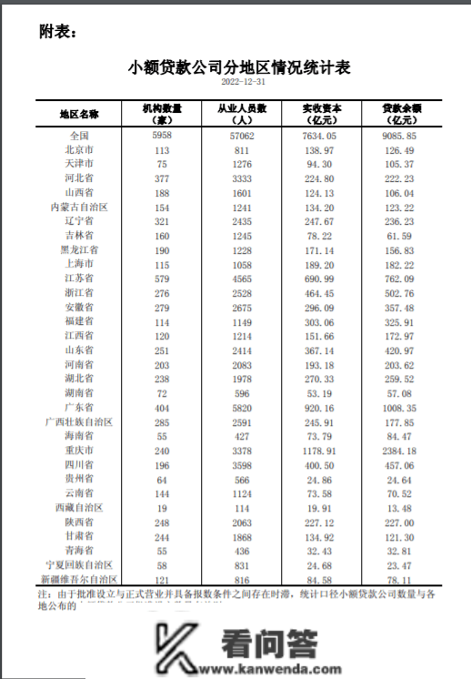 2022年小额贷款公司统计数据陈述发布