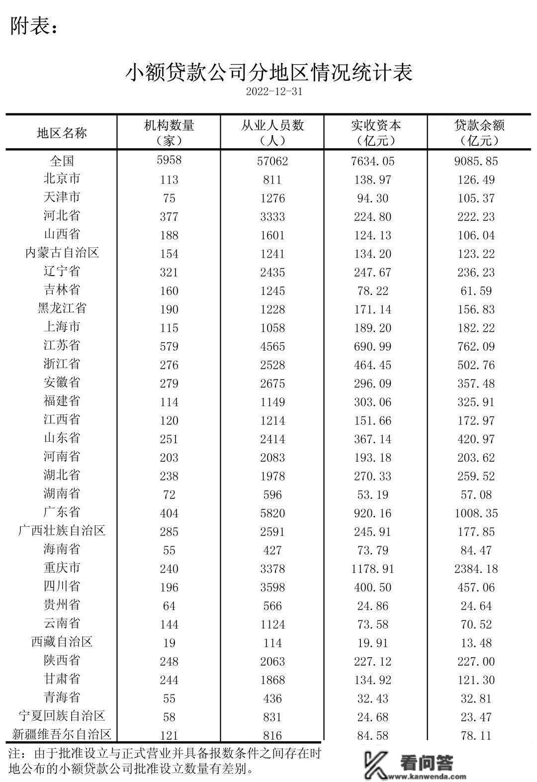 【行业资讯】2022年小额贷款公司统计数据陈述